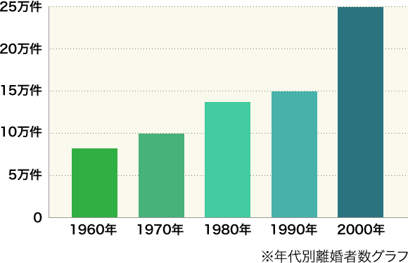 離婚数年度グラフ